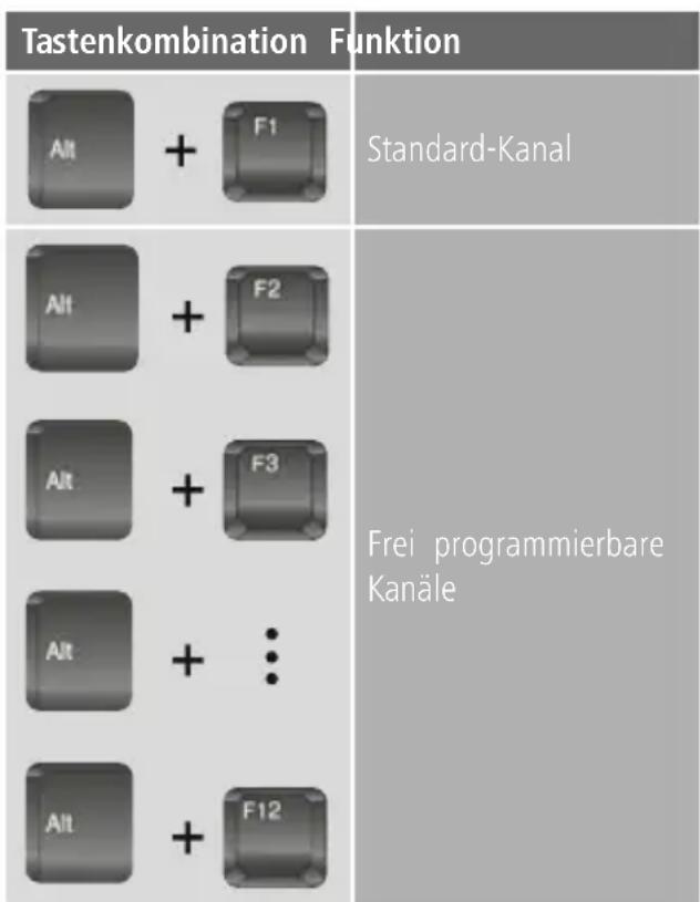 Tastenkombination Funktion Alt + F1 Standard-Kanal Alt + F2 Alt + F3 Alt + : Alt + F12 Frei programmierbare Kanäle