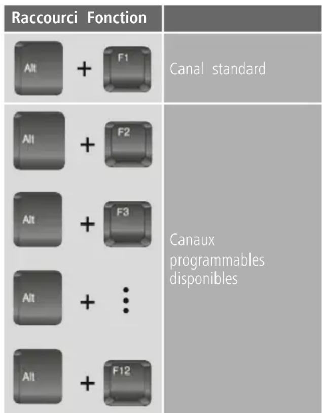 Raccourci Fonction Alt + F1 Canal standard Alt + F2 Alt + F3 Alt + : Alt + F12 Canaux programmables disponibles