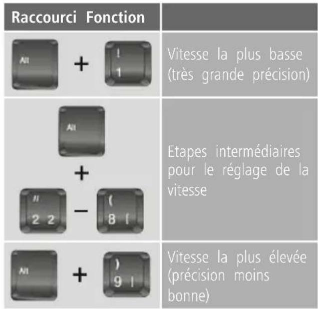 Raccourci Fonction Alt + 1 Vitesse la plus basse (très grande précision) Alt + ( 2 2 - 8 l Alt + ) 9 l Etapes intermédiaires pour le réglage de la vitesse Vitesse la plus élevée (précision moins bonne)