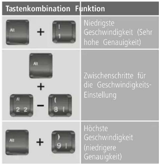 Tastenkombination Funktion All + 1 All + (2 2 - 8 l) All + )9 l Niedrigste Geschwindigkeit (Sehr hohe Genauigkeit) Zwischenschritte für die Geschwindigkeits-Einstellung Höchste Geschwindigkeit (niedrigere Genauigkeit)
