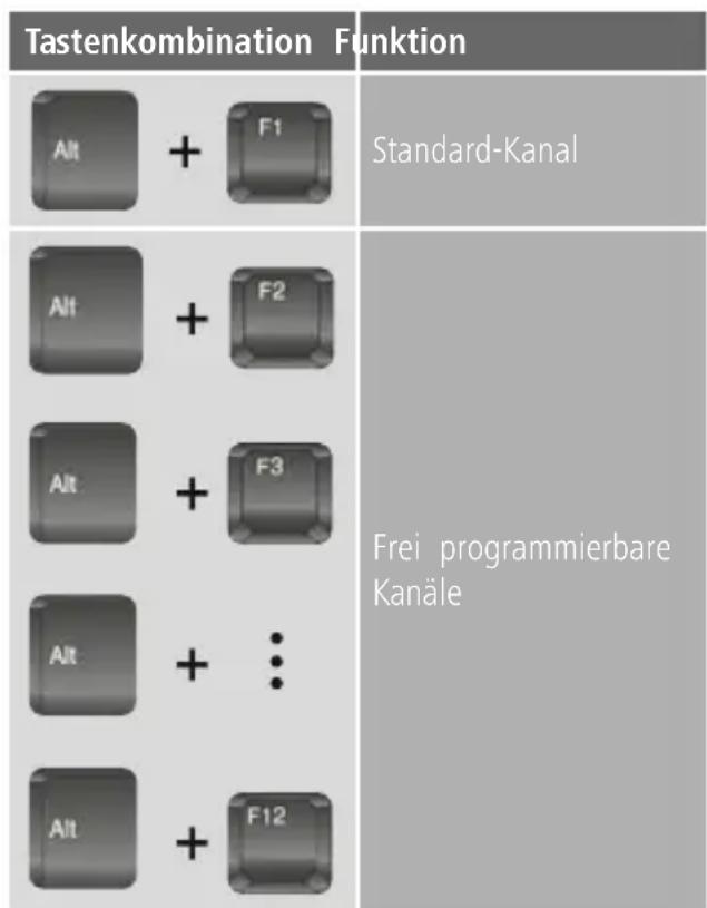 Tastenkombination Funktion Alt + F1 Standard-Kanal Alt + F2 Alt + F3 Alt + : Alt + F12 Frei programmierbare Kanäle