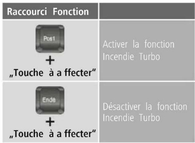Raccourci Fonction Post + „Touche à a ffecter“ Activer la fonction Incendie Turbo Ende + „Touche à a ffecter“ Désactiver la fonction Incendie Turbo