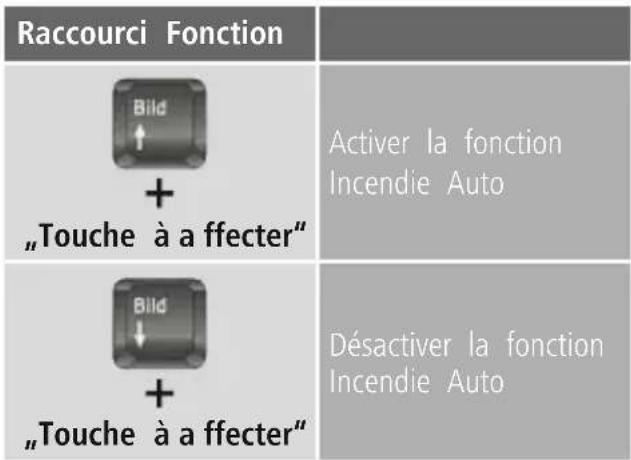 Raccourci Fonction Bild + „Touche à a ffecter“ Activer la fonction Incendie Auto Bild + „Touche à a ffecter“ Désactiver la fonction Incendie Auto