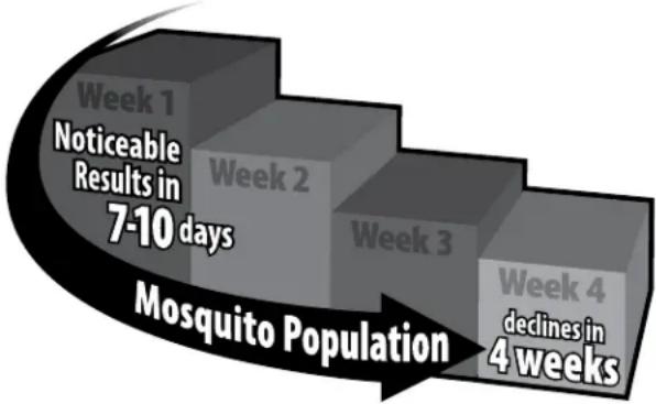 Mosquito Magnet Pioneer - For Best Results (unit must run for 24 hours/day) - 1