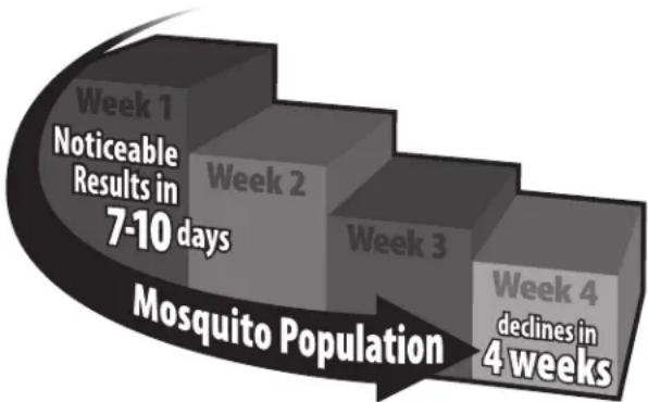 Mosquito Magnet Executive - For Best Results (unit must run for 24 hours/day) - 1