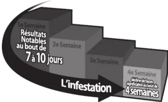 Mosquito Magnet Executive - Pour optimiser /'utilisation du piege (ce dernier doit fonctionner 24 heures sur 24, 7n) - 1
