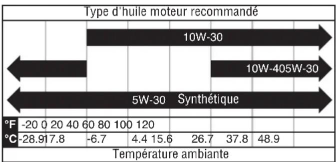 WESTINGHOUSE WP160 - AJOUT d'huile/verification du niveau d'huile - 1