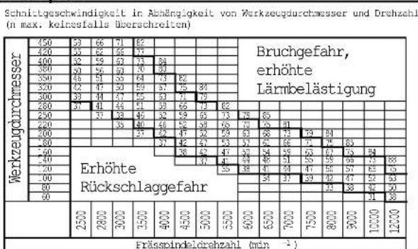 SCHEPPACH Molda 5.0f - Drehzahl wählen - 2