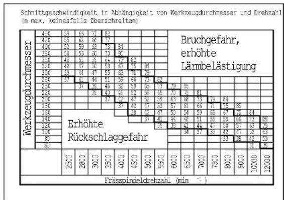 SCHEPPACH Molda 5.0f - Speed setting - 2