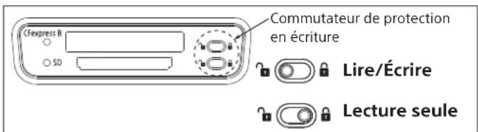 CDExpress B SD Commutateur de protection en écriture Lire/Écrire Lecture seule