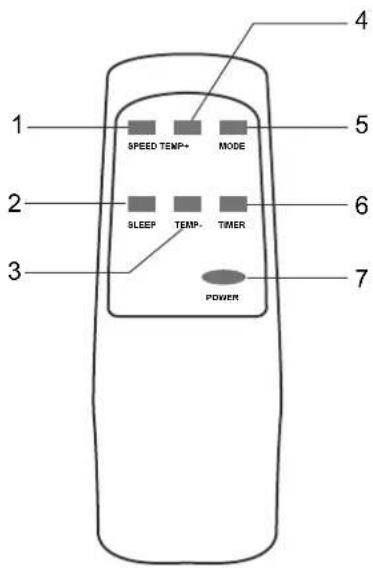 1 SPEED TEMP+ MODE 2 SLEEP TEMP. TIMER 3 POWER 4 5 6 7