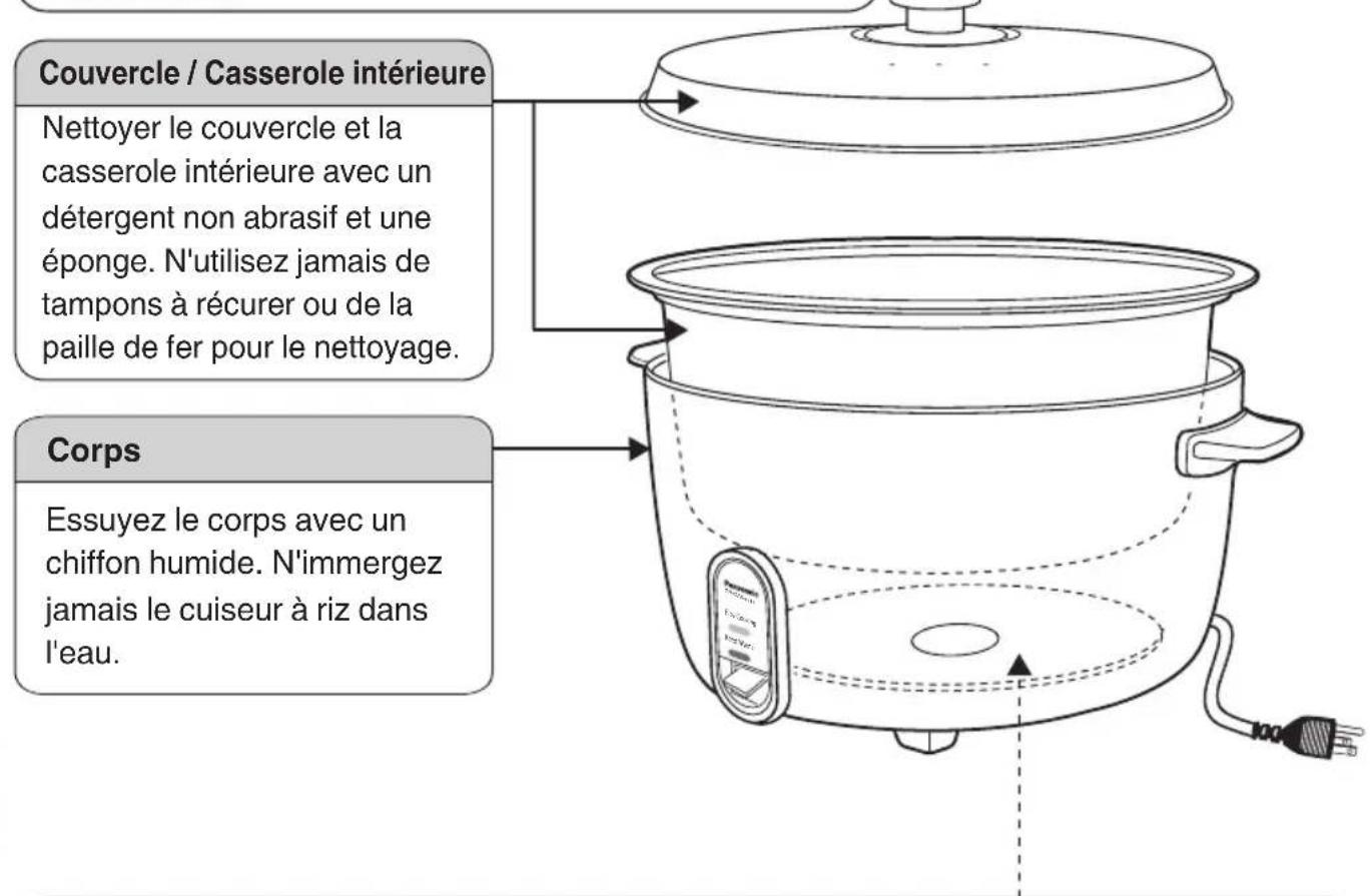 Couvercle / Casserole intérieure Nettoyer le couvercle et la casserole intérieure avec un détergent non abrasif et une éponge. N'utilisez jamais de tampons à récurer ou de la paille de fer pour le nettoyage. Corps Essuyez le corps avec un chiffon humide. N'immergez jamais le cuiseur à riz dans l'eau.