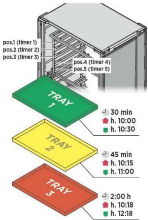 Unox BAKERTOP RETAIL XETC-12EU-YPRMN - Utilisation | Menu MULTI.TIME - 2