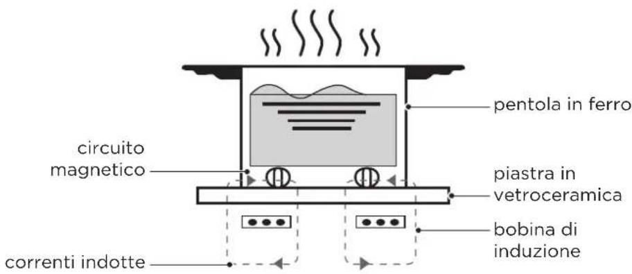 MIDEA MIH662D782BH - Principio di funzionamento - 1