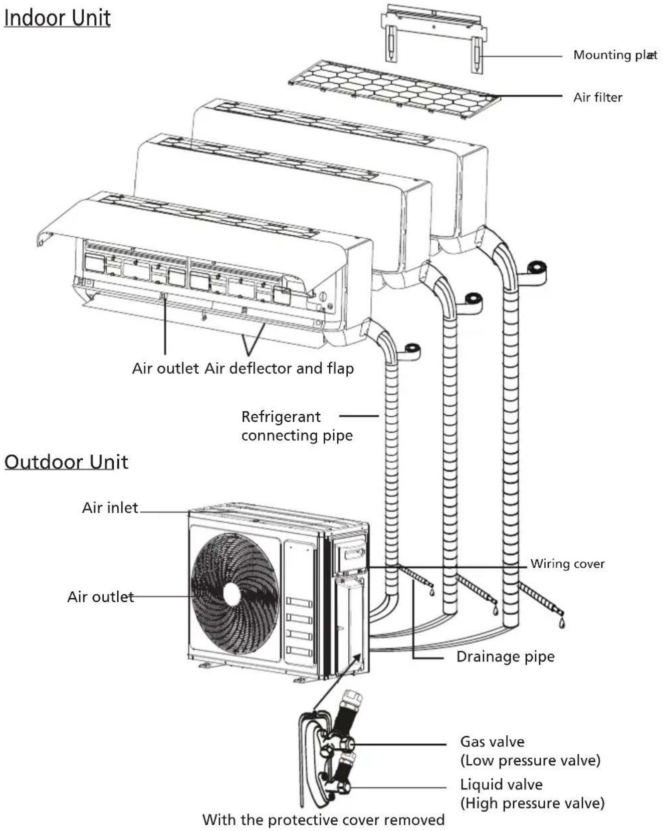 Indoor Unit Mounting plæt Air filter Air outlet Air deflector and flap Refrigerant connecting pipe Outdoor Unit Air inlet Air outlet Wiring cover Drainage pipe Gas valve (Low pressure valve) Liquid valve (High pressure valve) With the protective cover removed