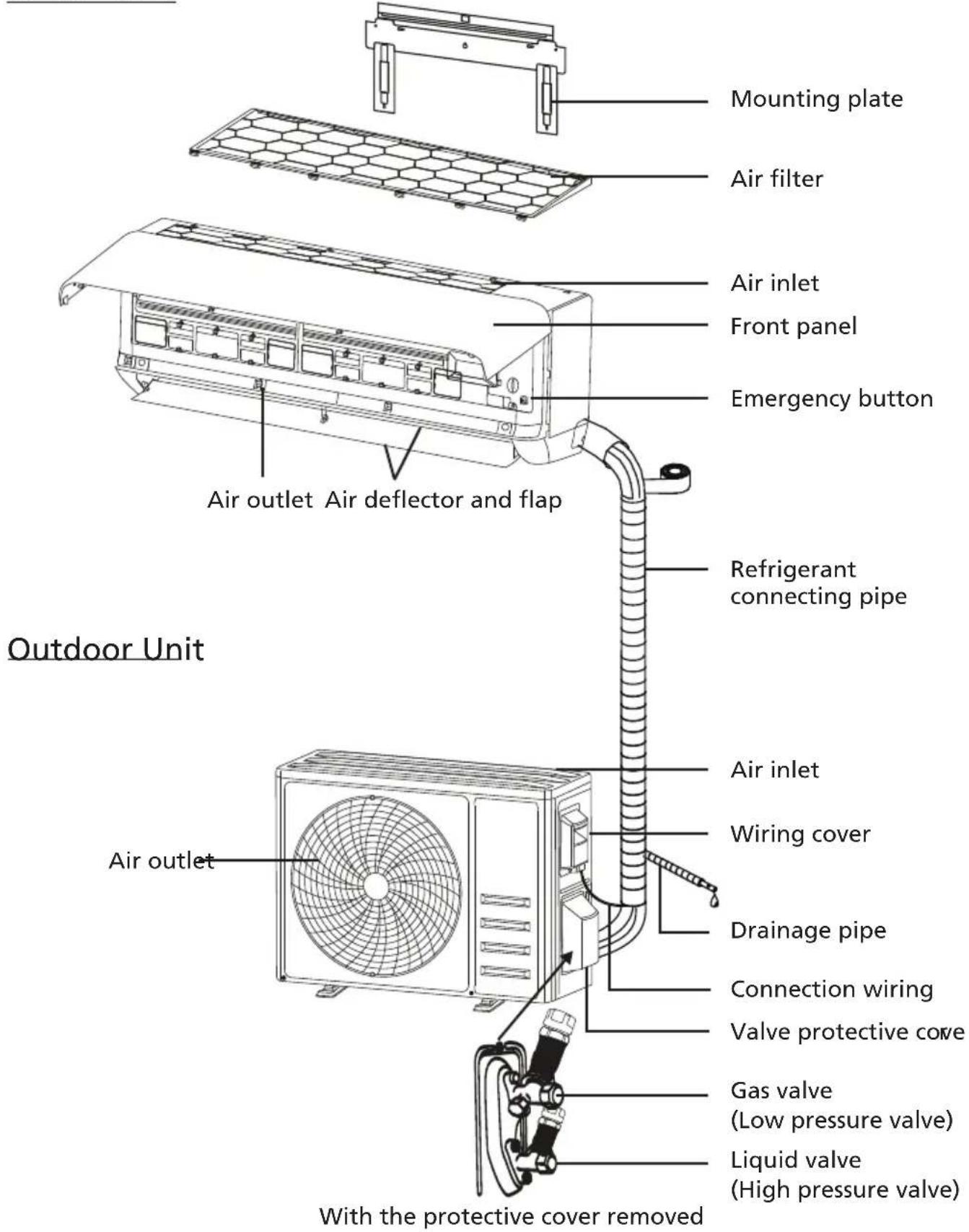 Mounting plate Air filter Air inlet Front panel Emergency button Air outlet Air deflector and flap Refrigerant connecting pipe Outdoor Unit Air inlet Wiring cover Drainage pipe Connection wiring Valve protective cove Gas valve (Low pressure valve) Liquid valve (High pressure valve) Air outlet With the protective cover removed