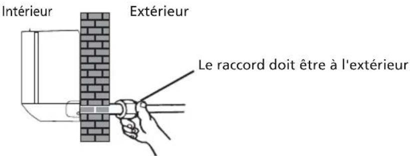 Intérieur Extérieur Le raccord doit être à l'extérieur