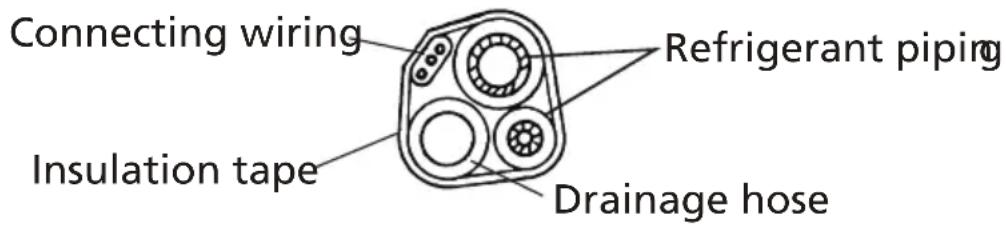 Connecting wiring Insulation tape Refrigerant piping Drainage hose