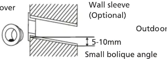 over Wall sleeve (Optional) Outdoor 5-10mm Small bolique angle