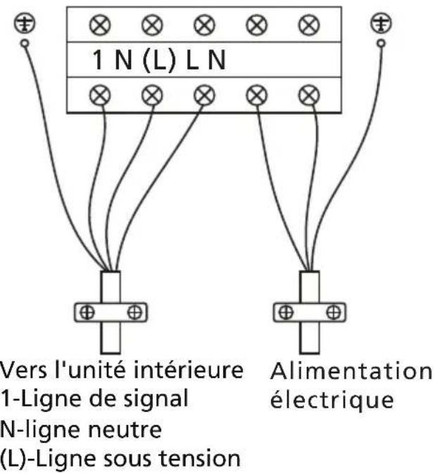 1 (L) L N Vers l'unité intérieure 1 - Ligne de signal N - Ligne neutre (L) - Ligne sous tension Alimentation électrique