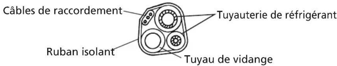 Câbles de raccordement Ruban isolant Tuyauterie de réfrigérant Tuyau de vidange