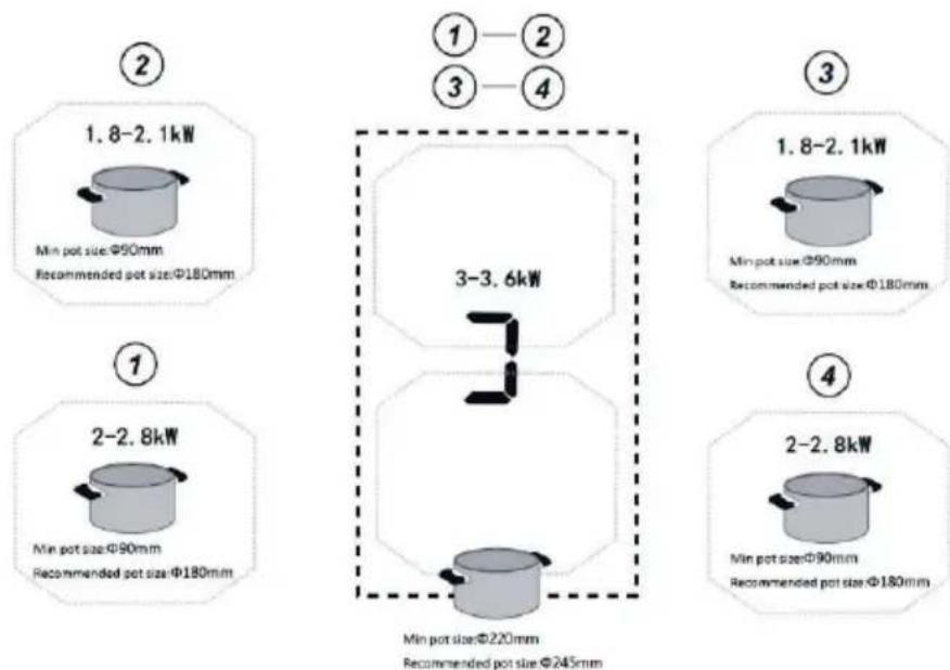 ①—② ③—④ ② 1.8-2.1kW Min pot size:Φ90mm Recommended pot size:Φ180mm ① 2-2.8kW Min pot size:Φ90mm Recommended pot size:Φ180mm ③ 1.8-2.1kW Min pot size:Φ90mm Recommended pot size:Φ180mm ④ 2-2.8kW Min pot size:Φ90mm Recommended pot size:Φ180mm 3-3.6kW Min pot size:Φ220mm Recommended pot size:Φ245mm