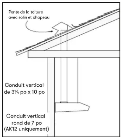 Ponte de la toiture avec solin et chapeau Conduit vertical de 3¼ po x 10 po Conduit vertical rond de 7 po (AK12 uniquement)