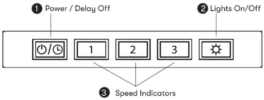 ① Power / Delay Off ② Lights On/Off ③ Speed Indicators