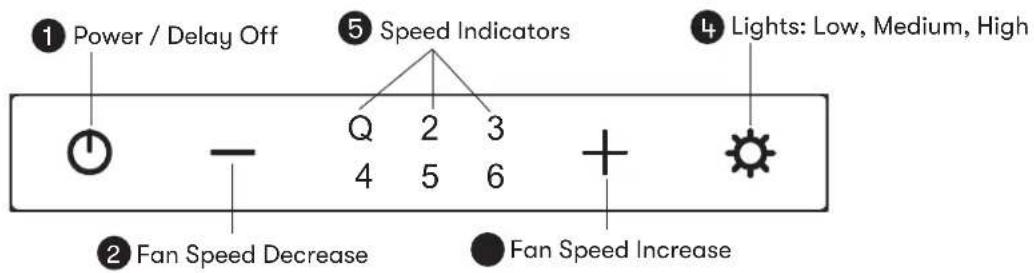 ① Power / Delay Off ② Fan Speed Decrease ③ Speed Indicators ④ Lights: Low, Medium, High ⑤ Fan Speed Increase
