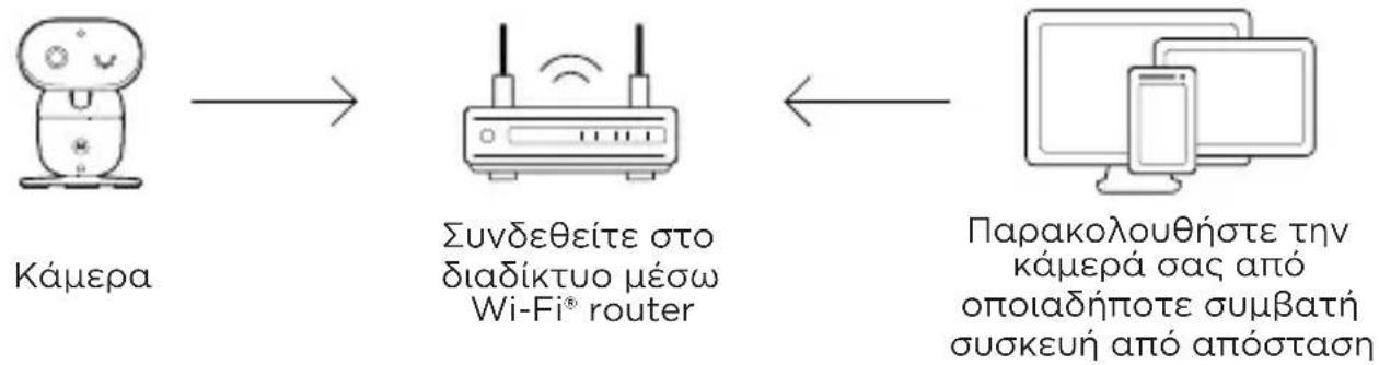 MOTOROLA PIP1710 CONNECT - Σύνδεση της συσκευής σας - 1