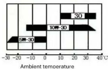 Fuxtec FX-4MS142LF - Check the oil level. - 7