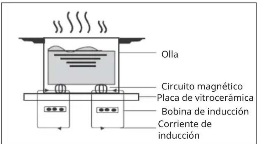 Klarstein Red Flame - UNAS PALABRAS SOBRE LA COCINA DE INDUCTION - 1