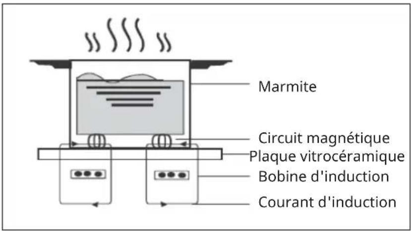 Klarstein Red Flame - UN MOT SUR LA CUISSON À INDUCTION - 1