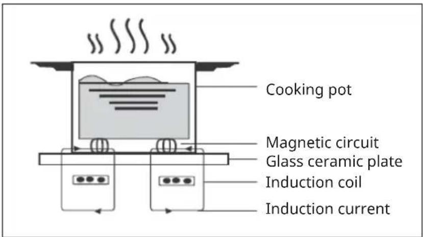 Klarstein Red Flame - A WORD ON INDUCTION COOKING - 1