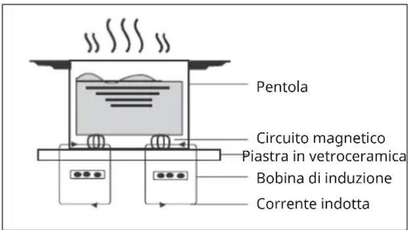 Klarstein Red Flame - QUALCHE PAROLA SULLA COTTURA A INDUZIONE - 1