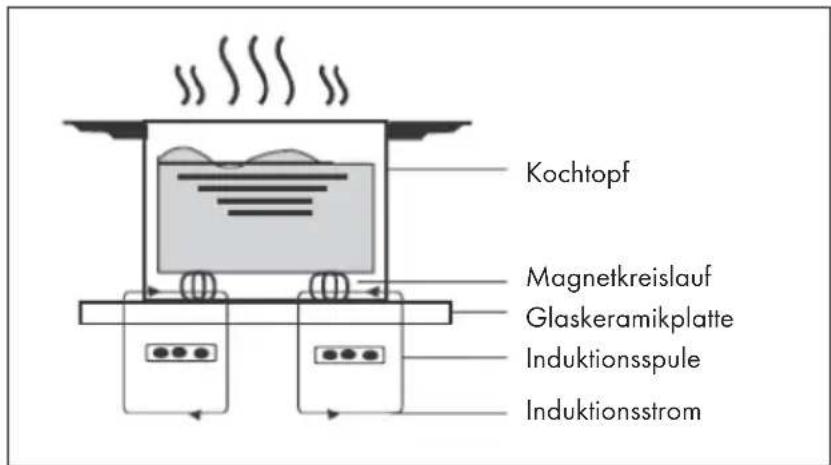 Kochtopf Magnetkreislauf Glaskeramikplatte Induktionsspule Induktionsstrom