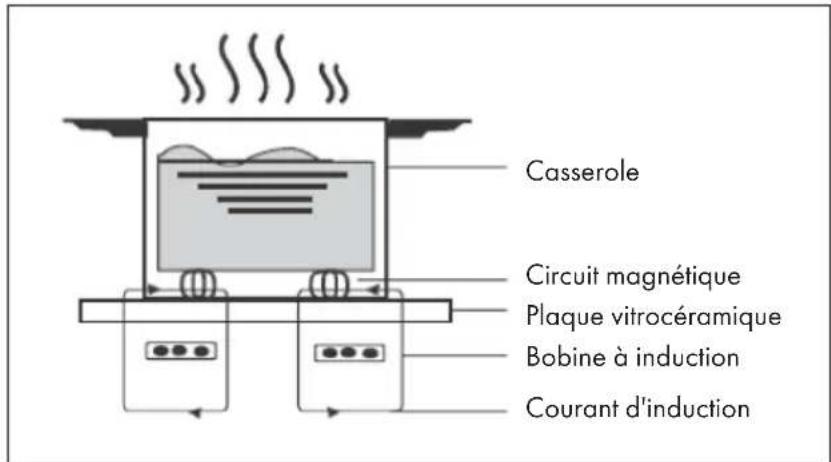 Klarstein Chef-Fusion FlexPrime - PRINCIPE DE FONCTIONNEMENT - 1