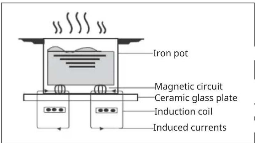 Klarstein HaloSync - INDUCTION HOB OPERATING PRINCIPLE - 1