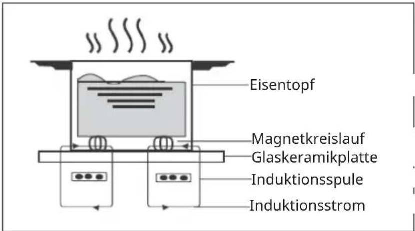 Eisentopf Magnetkreislauf Glaskeramikplatte Induktionsspule Induktionsstrom
