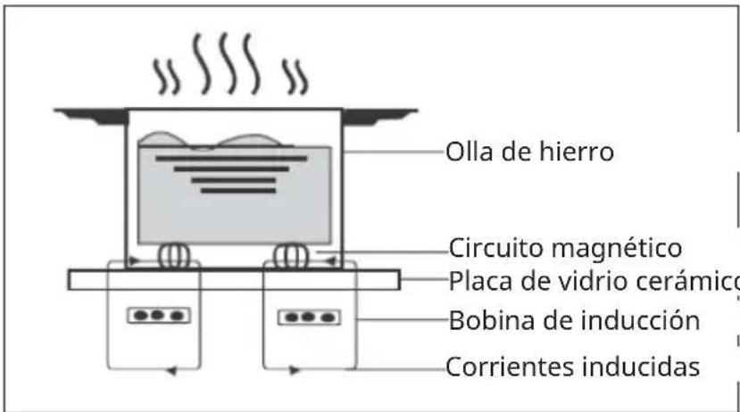 Klarstein HaloSync - PRINCIPIO DE FUNCIONAMIENTO DE LA PLACA DE INDUCCIÓN - 1