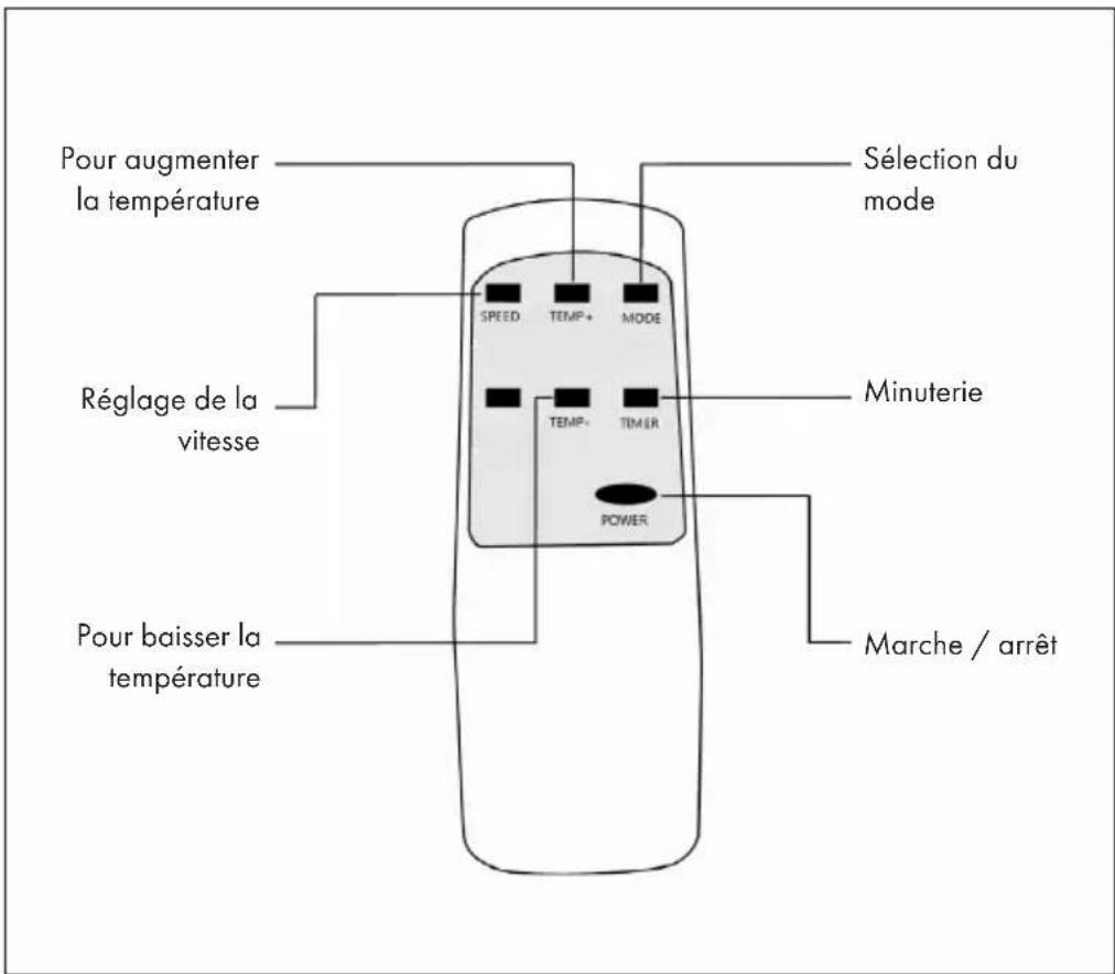 Pour augmenter la température Réglage de la vitesse Pour baisser la température Sélection du mode MINUTERIE POWER Marche / arrêt