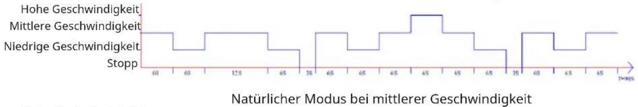 Klarstein Breezcube - Natürlicher Modus - 2