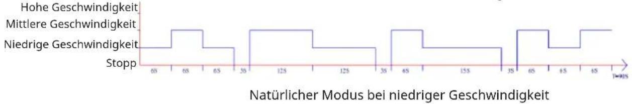 Klarstein Breezcube - Natürlicher Modus - 3