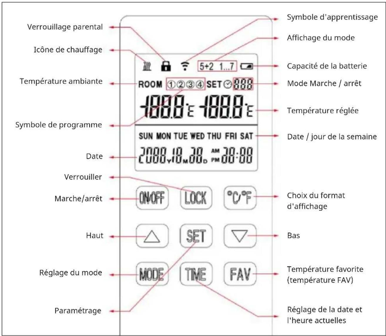 Verrouillage parental Icône de chauffage Température ambiante Symbole de programme Date Verrouiller Marche/arrêt Haut Réglage du mode Paramétrage Symbole d'apprentissage Affichage du mode Capacité de la batterie Mode Marche / arrêt Température réglée Date / jour de la semaine SUN MON TUE WED THU FRI SAT 2000.10.30 AM 30:00 2000.10.30 PM 30:00 ON/OFF LOCK °C/°F SET Choi du format d'affichage Bas MODE TIME FAV Température favorite (température FAV) Réglage de la date et l'heure actuelles