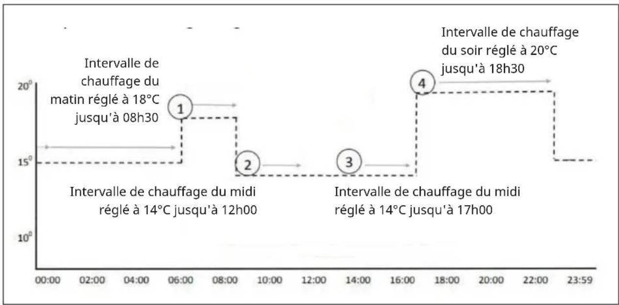 Klarstein Midnight Sun - Remarques sur la programmation - 1