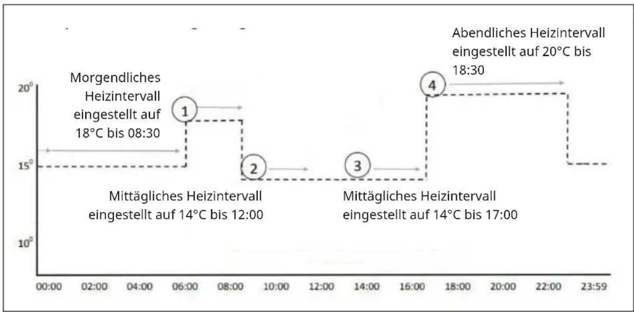 Klarstein Midnight Sun - Hinweise zur Programmierung - 1