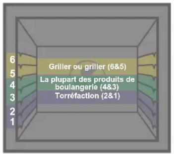 Griller ou griller (6&5) La plupart des produits de boulangerle (4&3) Torréfaction (2&1)