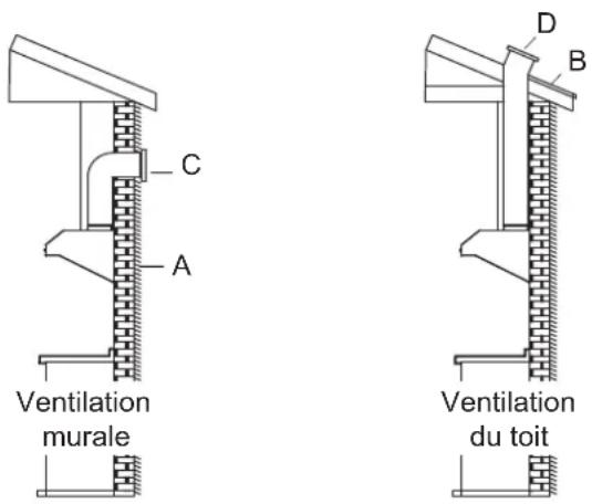 Forno FRHUC525530WHT - SUIVRE CES DIRECTIVES LORS DE L'INSTALLATION DES CONDUITS : - 1