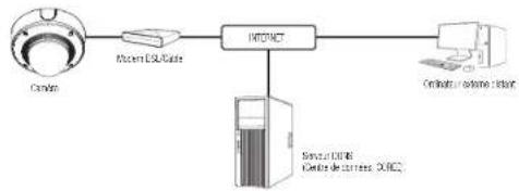 Hanwha Vision XND-A9085RV - CONNEXION DE LA CAMÉRA DIRECTEMENT À UN MODEM DSL/CÂBLE BASÉ SUR LE PROTOCOLE DHCP - 1