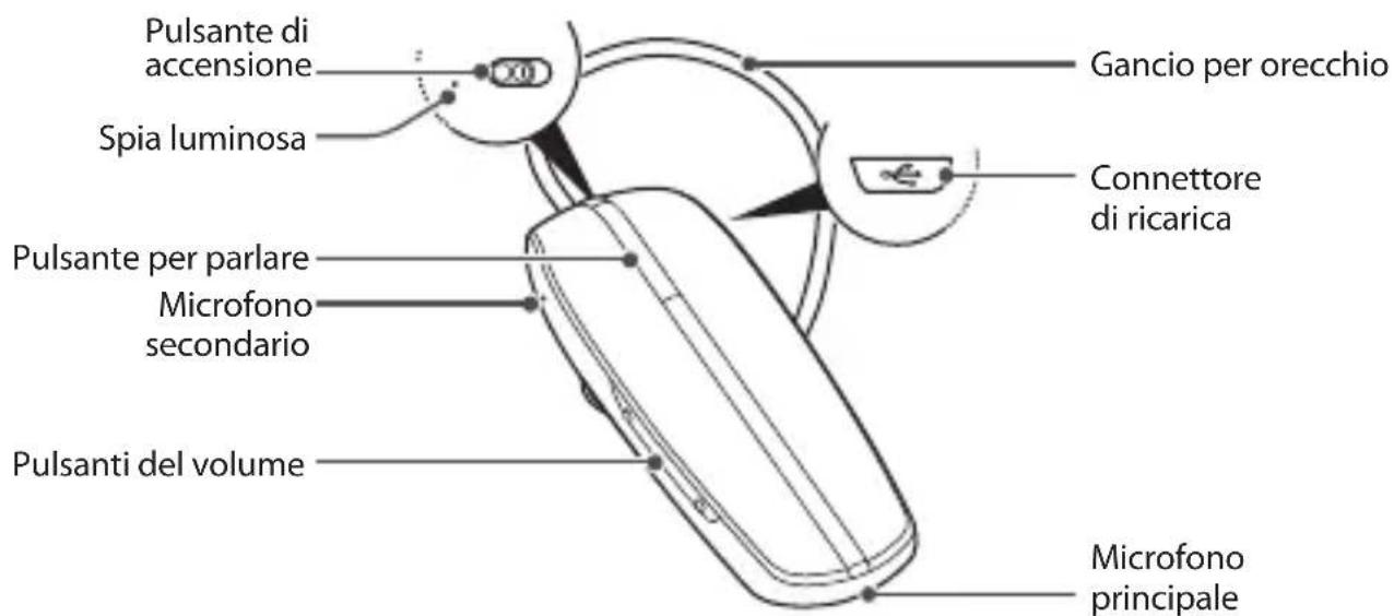 Pulsante di accensione Spia luminosa Gancio per orecchio Connettore di ricarica Pulsante per parlare Microfono secondario Pulsanti del volume Microfono principale